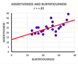 upward sloping scatterplot line showing that when blirtatiousness is high, so is assertiveness. r=+.`61`