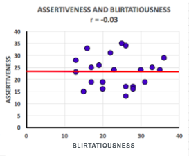 straight scatterplot line showing r=-.`03`