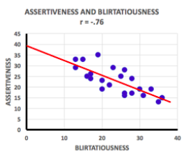 downward sloping scatterplot line showing that when blirtatiousness is high, assertiveness is low. r=-.`76`