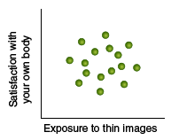 dot distribution is essentially random
